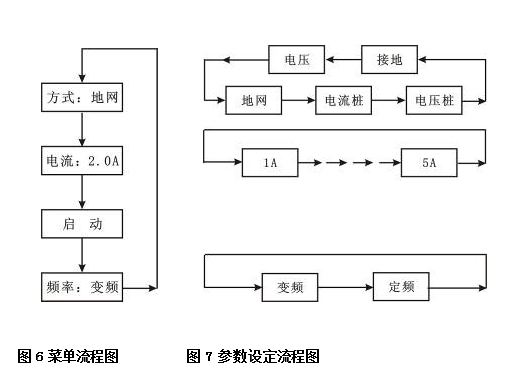 地网接地电阻测试仪菜单流程及参数设定流程图