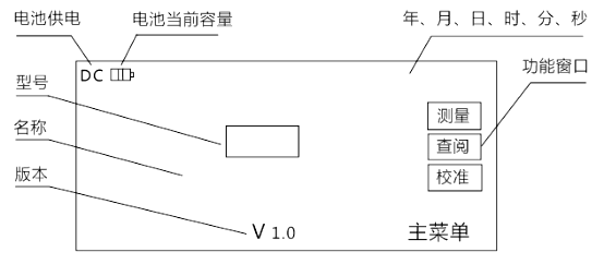 三相相位伏安表主菜单